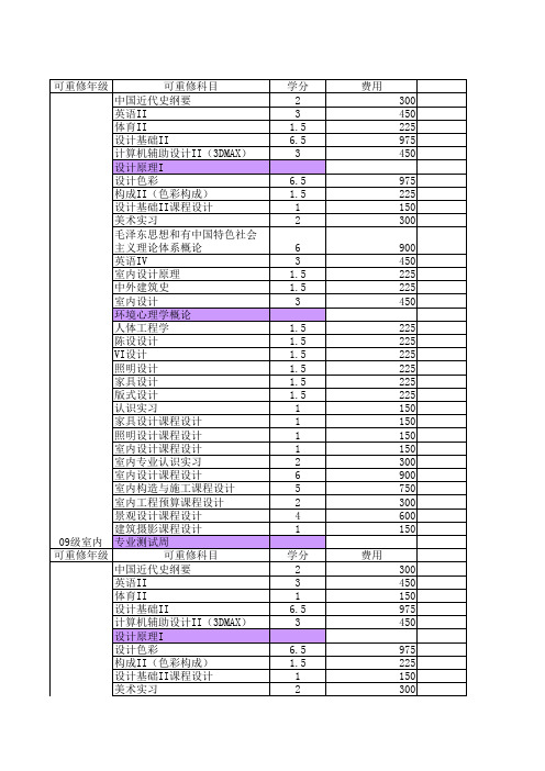 2012-2013二学期重修科目及收费标准