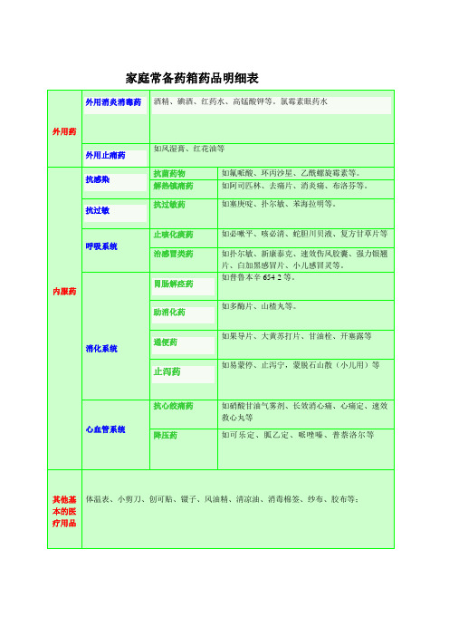 家庭常备药箱药品明细表