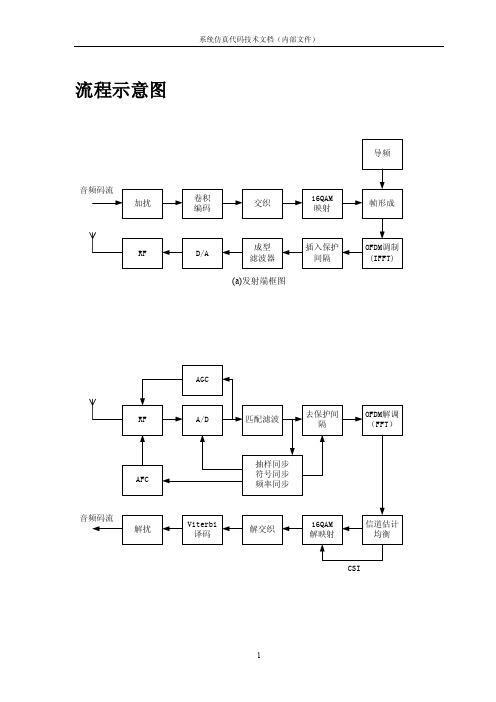 Matlab系统仿真代码技术文档