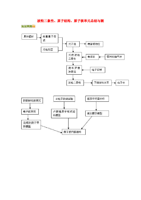 高三物理波粒二象性、原子结构、原子核单元总结与测知识点分析人教新课标版