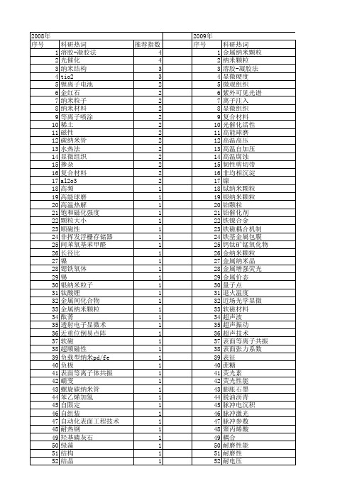 【国家自然科学基金】_纳米金属颗粒_基金支持热词逐年推荐_【万方软件创新助手】_20140731