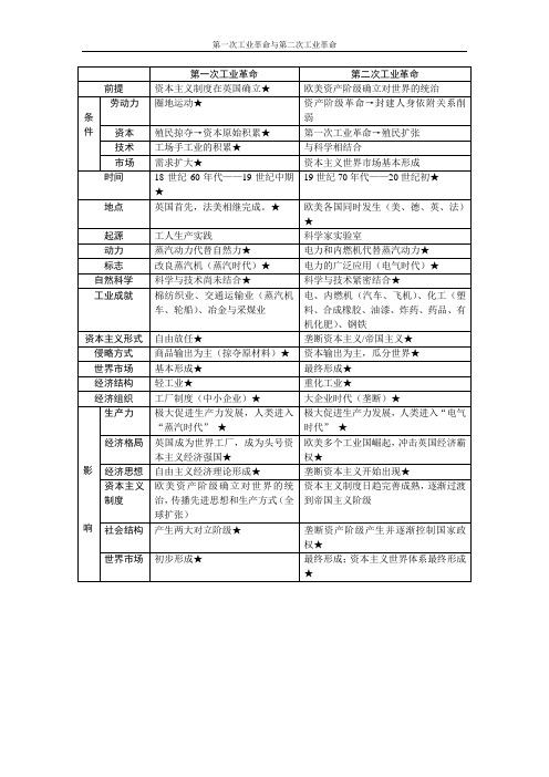 第一次工业革命与第二次工业革命