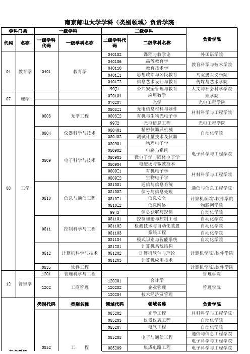 ：南京邮电大学学科(类别领域)负责学院