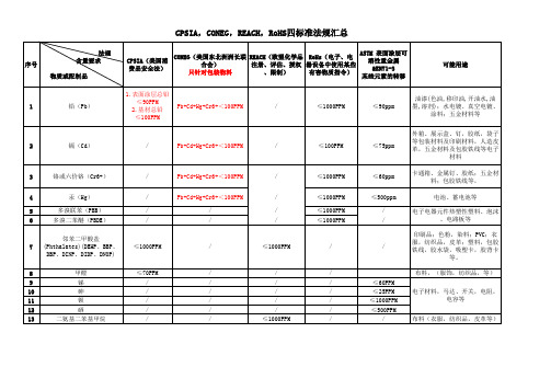 CPSIA_CONEG_REACH_RoHS四标准法规汇总