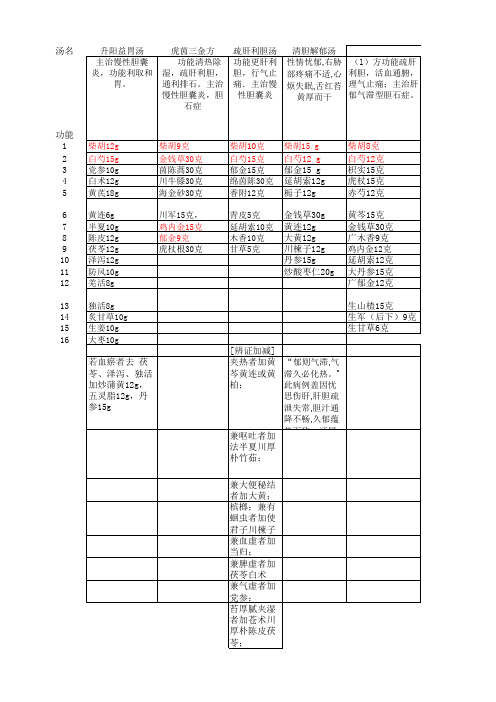 胆囊炎中药方子对比