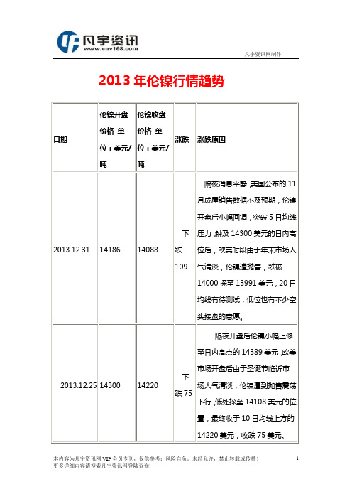 2013年伦镍行情趋势