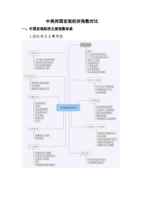 中美宏观经济指数比较