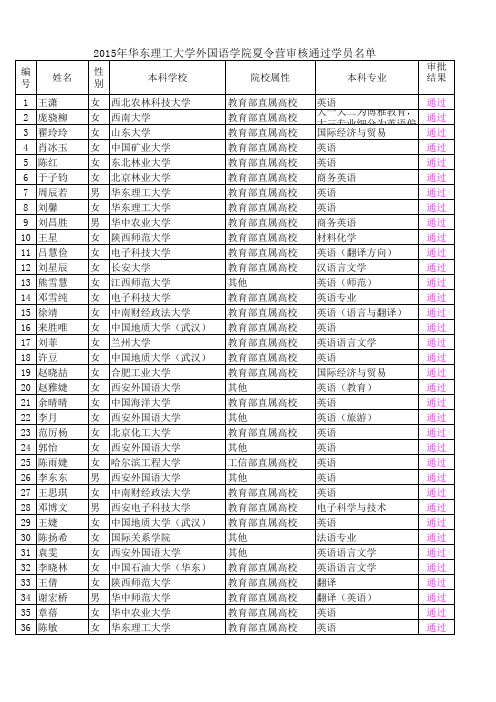 夏令营报名情况表 - 华东理工大学外国语学院