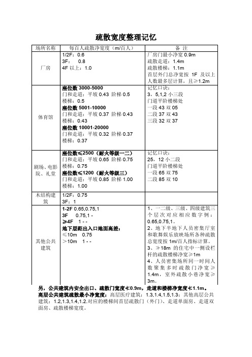 疏散宽度整理记忆