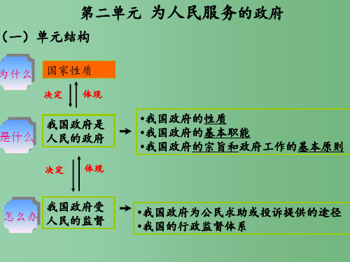 高三政治二轮复习 第二单元为人民服务的政府 新人教版必修2