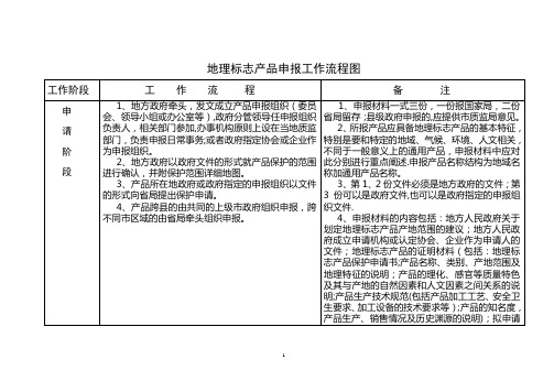 地理标志产品申报工作流程图