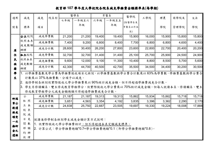 教育部107学年度大学校院各院系减免学杂费金额标准表(每学期)