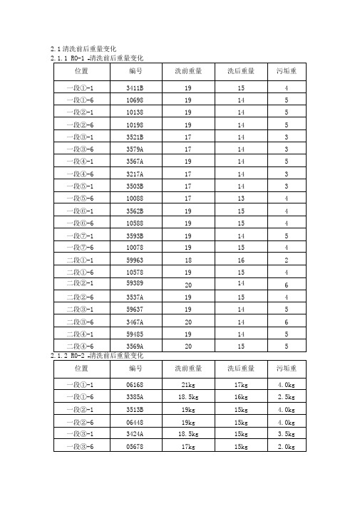 反渗透清洗记录表格