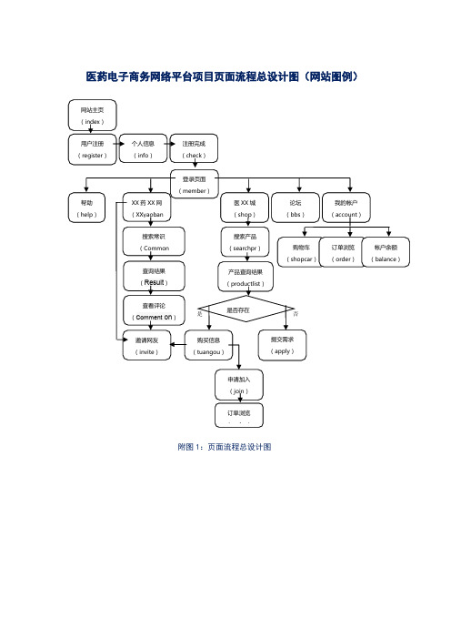 医药电子商务网络平台项目页面流程总设计图(网站图例)