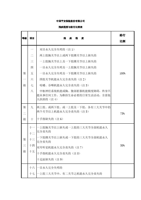 中国平安保险股份有限公司伤残表