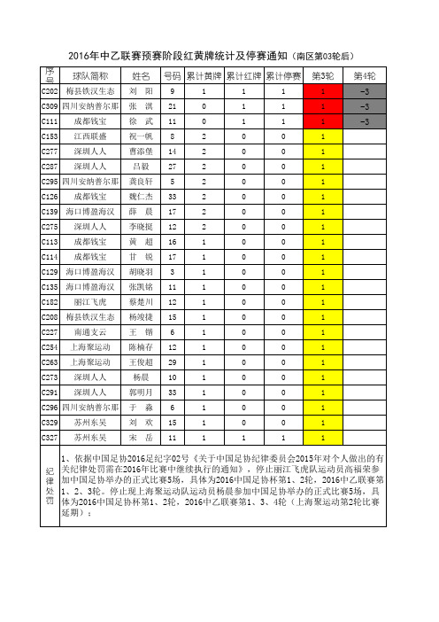 2、(南区)中乙联赛每轮红黄牌统计及停赛通知(第3轮后)