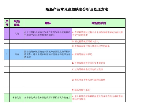 PET瓶胚常见质量问题分析及处理指南-最新版2015