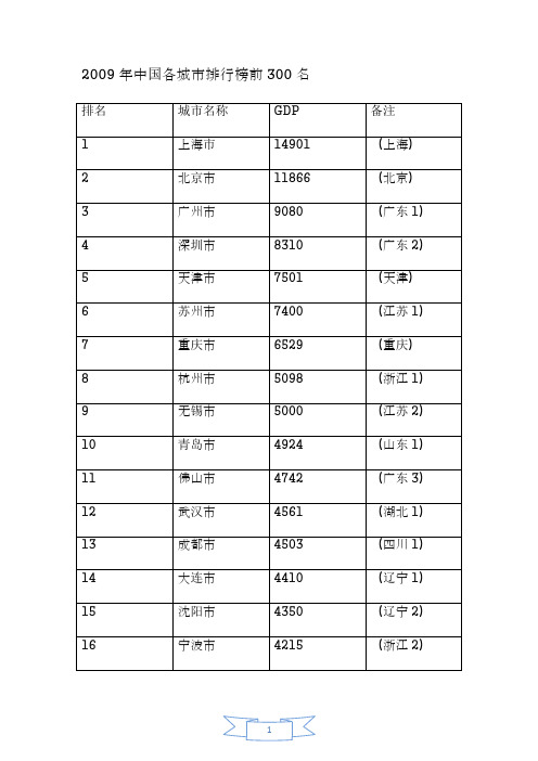 2009年中国各城市GDP排行榜前300名