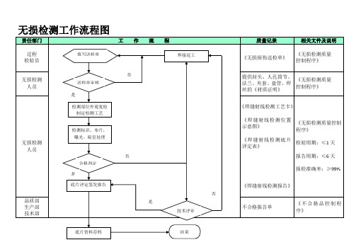 4无损检测工作流程图