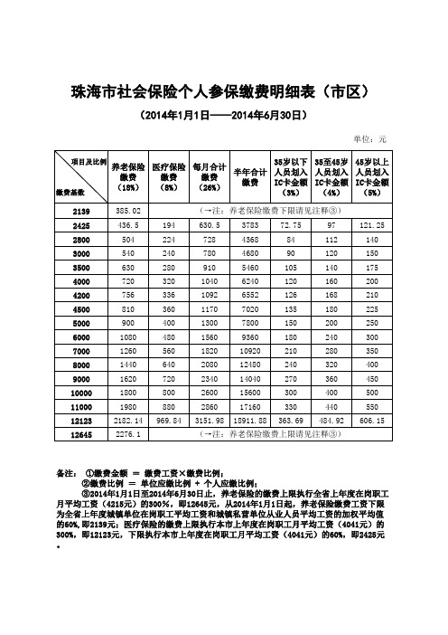 个人参保缴费明细表(市区)(2014年1月至2014年6月)