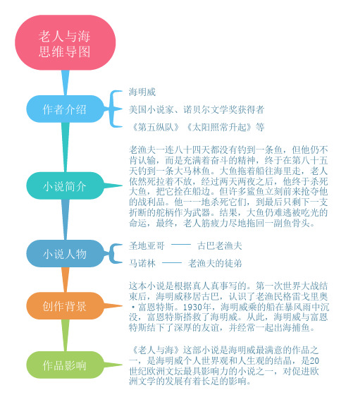 《老人与海》思维导图