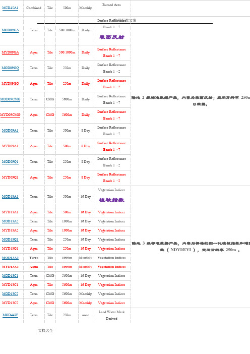 MODIS大数据说明书(经典)