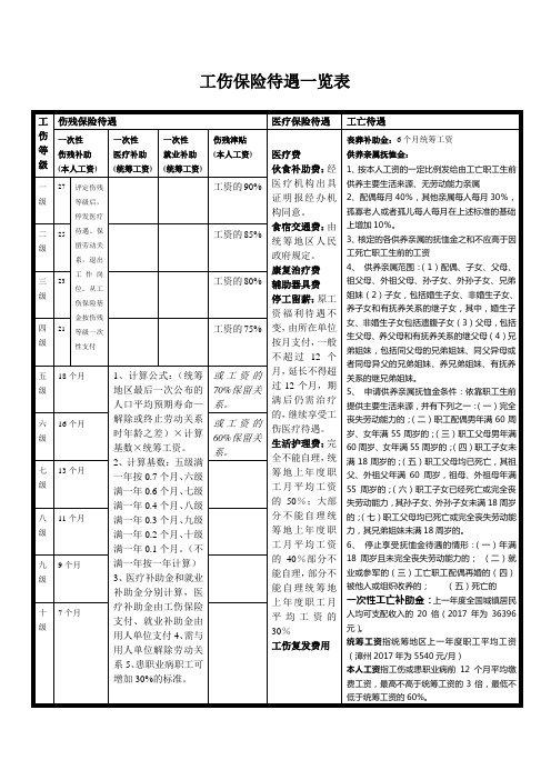 2018年工伤事故赔偿速算表格