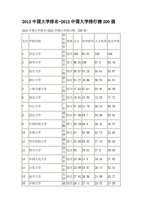 2012中国大学排名