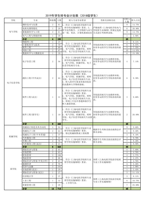 2019年学生转专业计划表(2018级学生)