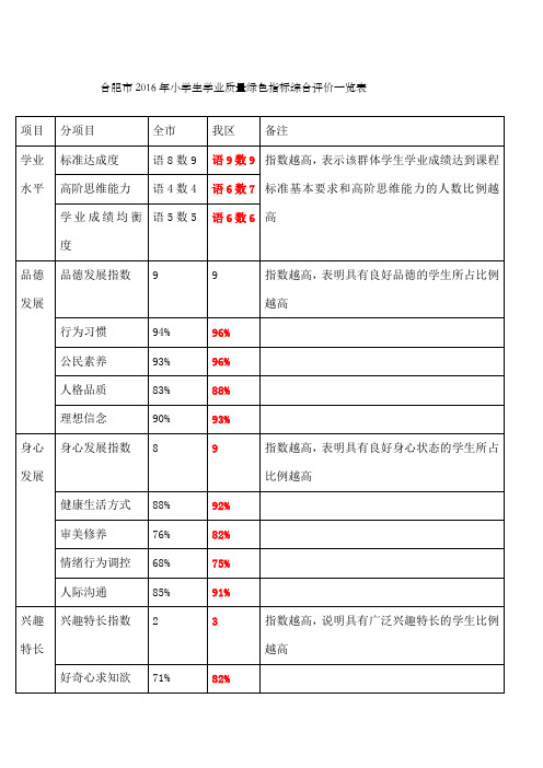 合肥市年小学生学业质量绿色指标综合评价一览表