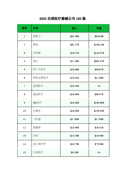 2024全球医疗器械公司100强