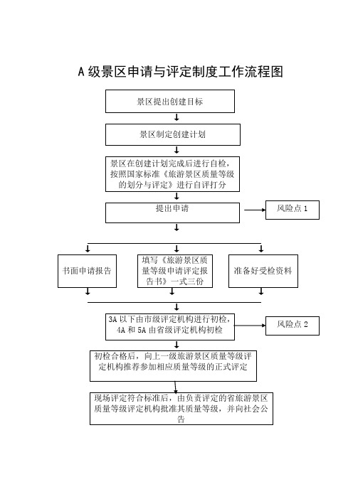 A级景区申请与评定制度工作流程图