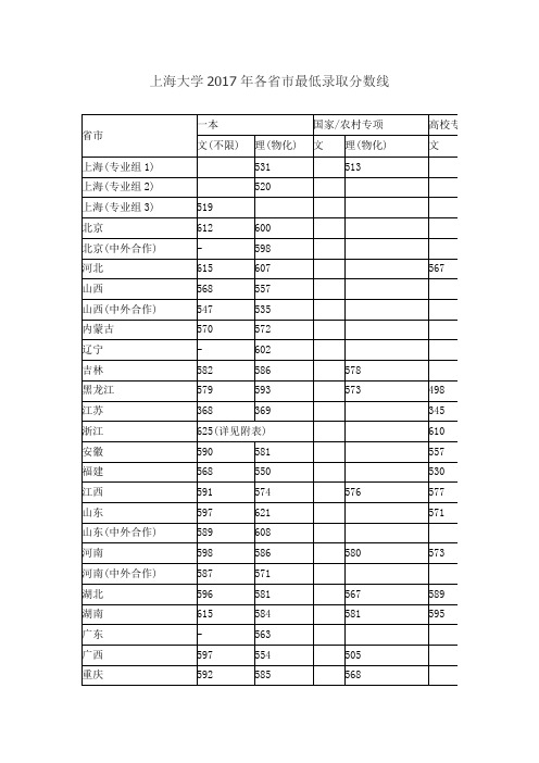 上海大学2017年各省市最低录取分数线