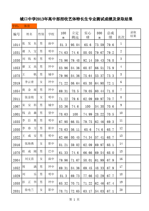 城口中学2013年高中部招收艺体特长生专业测试成绩及录取结果