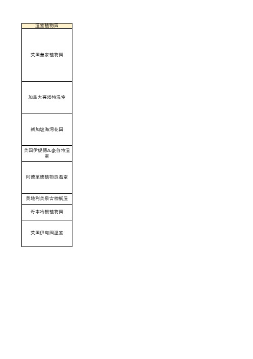 全球十大最美的植物园温室植物种类整理