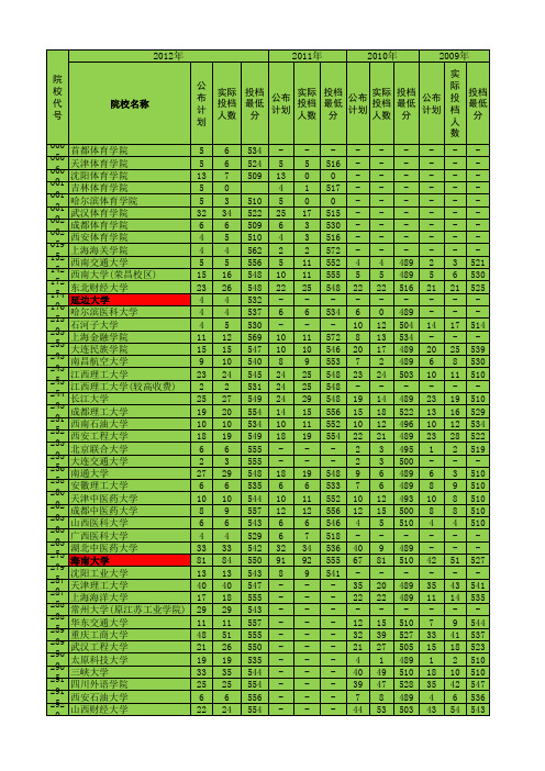 河南2009-2012年本科二批各招生院校分数线统计,供河南2013年高考考生参考