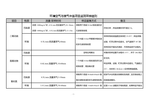 最新环境空气与废气中各项目监测采样细则