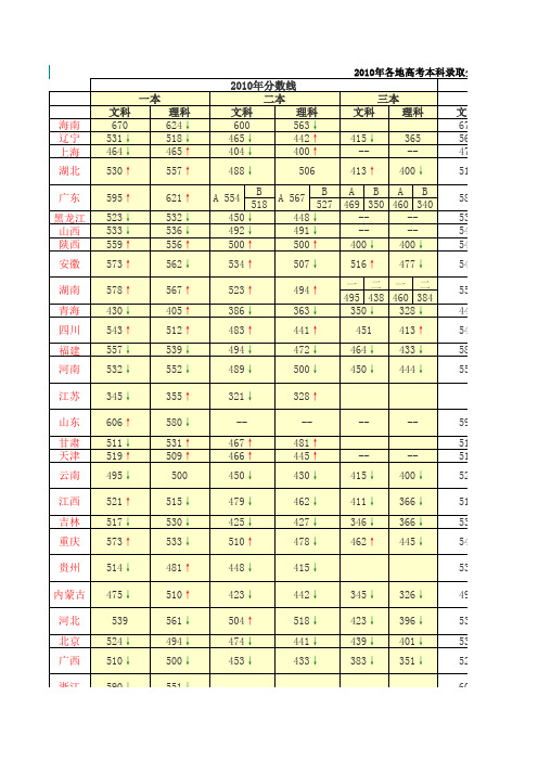 2010年各地已公布高考本科录取分数线(2010年7月13日)