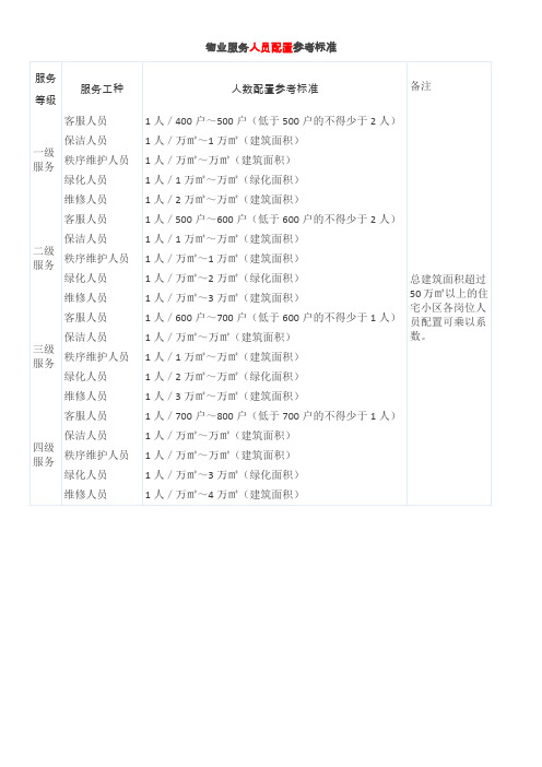 物业服务人员配置参考标准