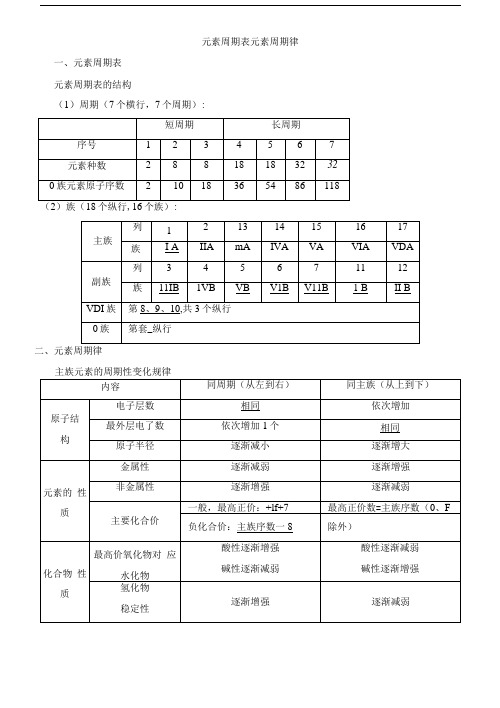 元素周期表元素周期律带答案.doc