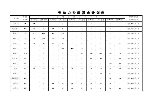 整套施工进度网络图(含劳动力需求计划)