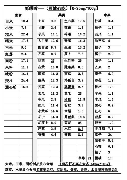 详细整理的痛风食物表【2020】【食物嘌呤表】