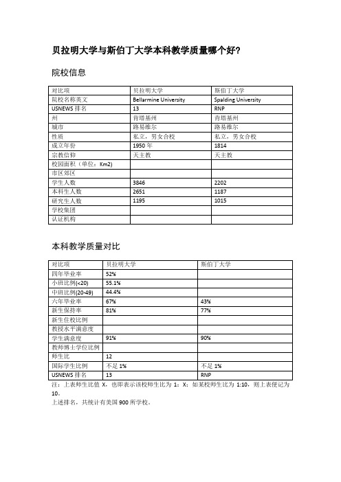 贝拉明大学与斯伯丁大学本科教学质量对比