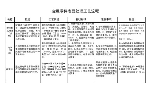 机械零件表面处理工艺流程