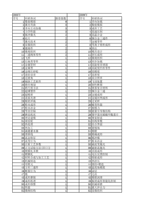 【国家自然科学基金】_精密成形_基金支持热词逐年推荐_【万方软件创新助手】_20140731