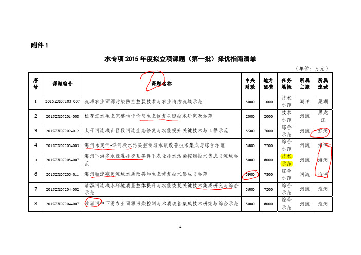 水专项2015年度拟立项课题 (第一批)择优指南清单