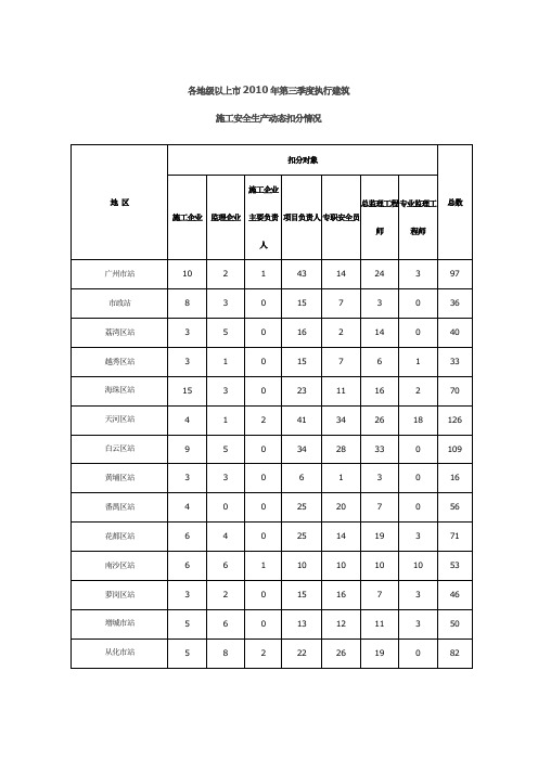 各地级以上2010年第三季度执行建筑