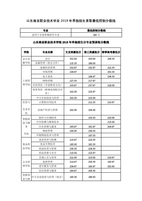 山东商业职业技术学院2018年单招分数线