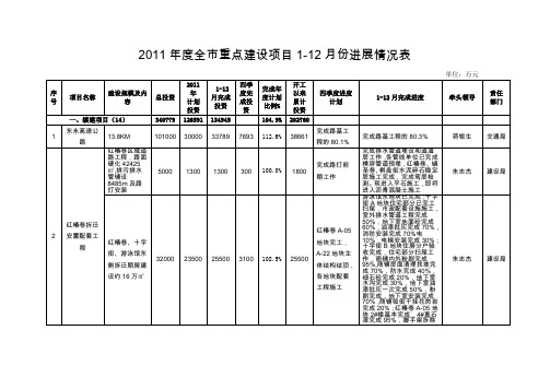 2011全重点建设项目12月份进展情况表