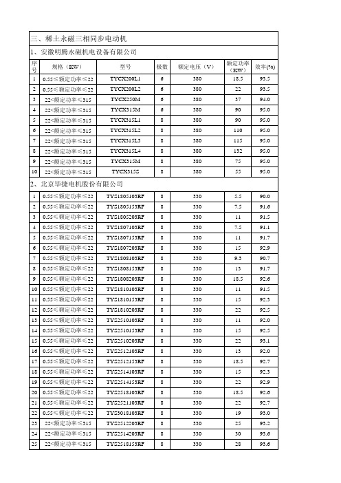 “节能产品惠民工程”高效电机推广目录(第二批)